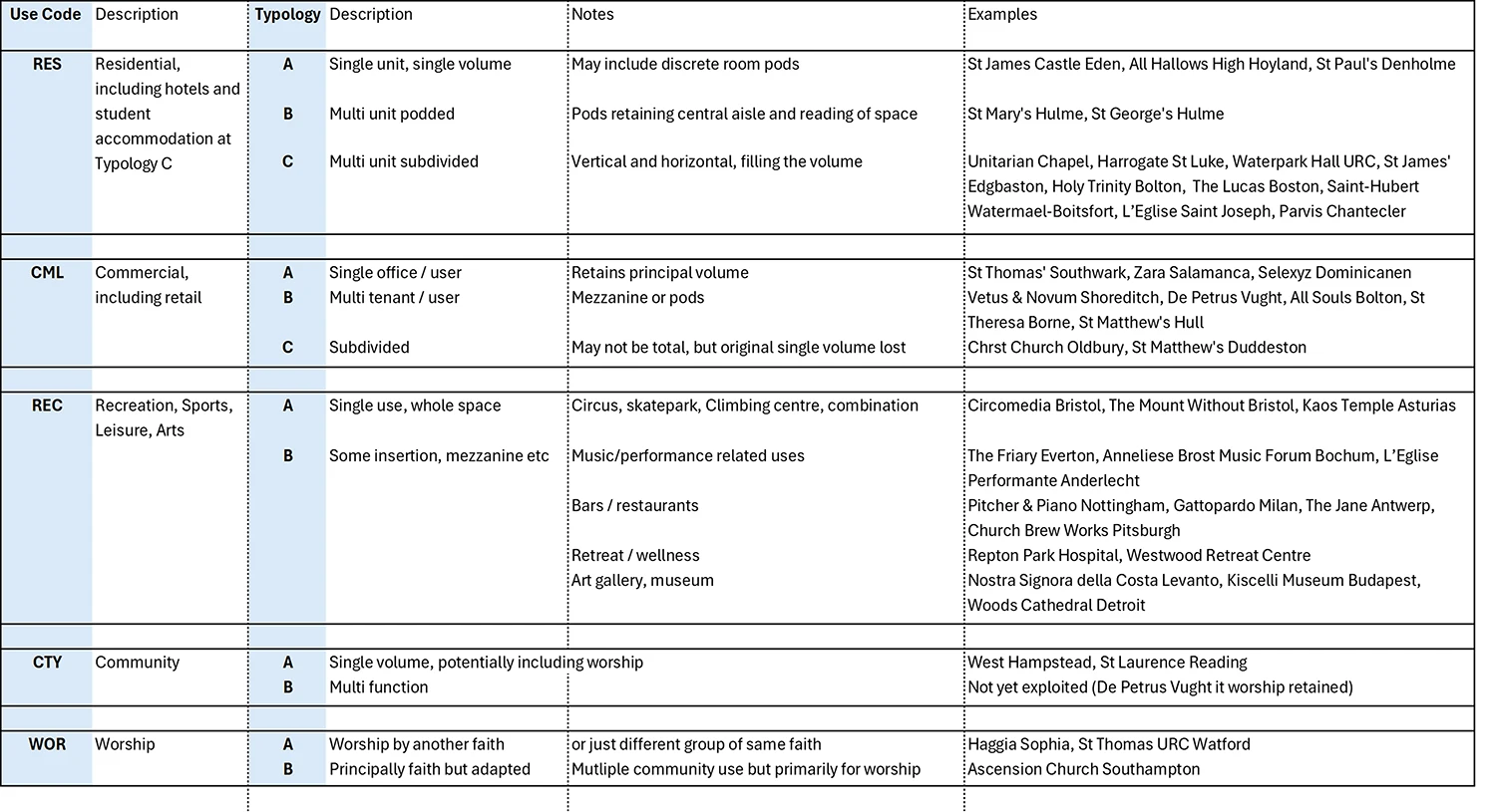 End use and typology types End use and typology types,church converts,adaptive reuse,church