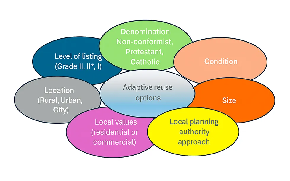 Adaptive Reuse of Churches: Key Factors
