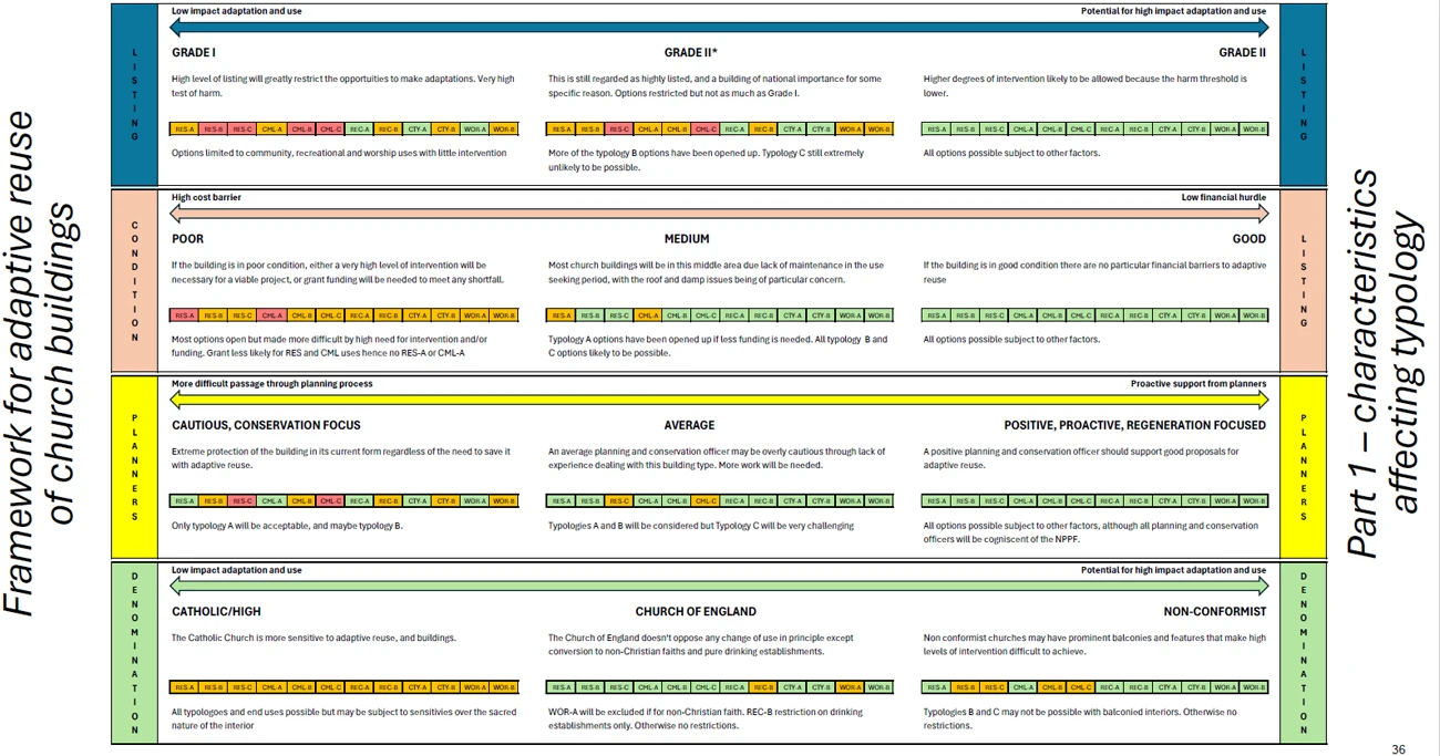 Adaptive Reuse of Churches Framework Part 1 Outcome Ribbon example