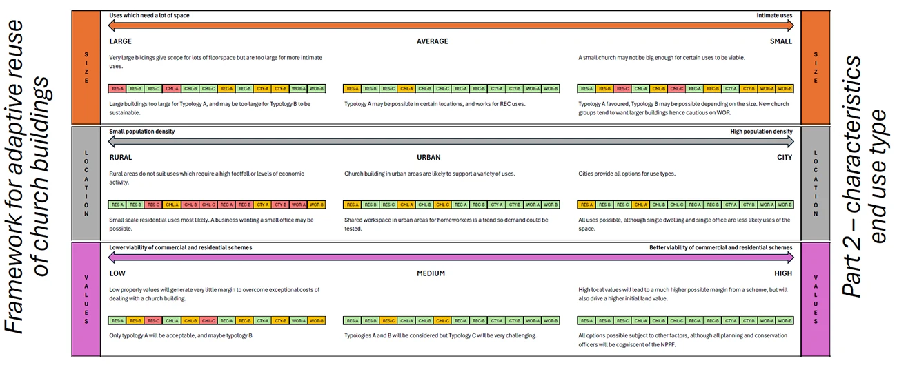 Adaptive Reuse of Churches Framework Part 2 Outcome Ribbon example