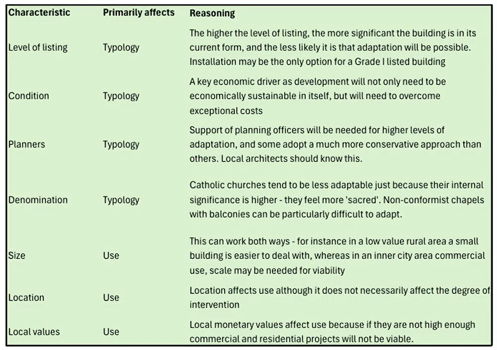 Adaptive Reuse of Churches: Key Factors